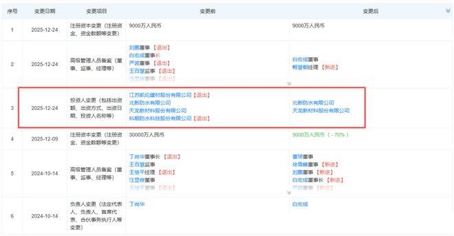 “防水三巨頭”合作生變，科順、凱倫退出北新新材料合資公司